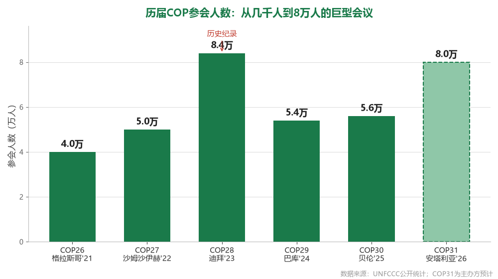 歷屆 COP 參會人數：COP28 迪拜 8.4 萬為歷史紀錄，COP31 約 8 萬為原文所引主辦方預計